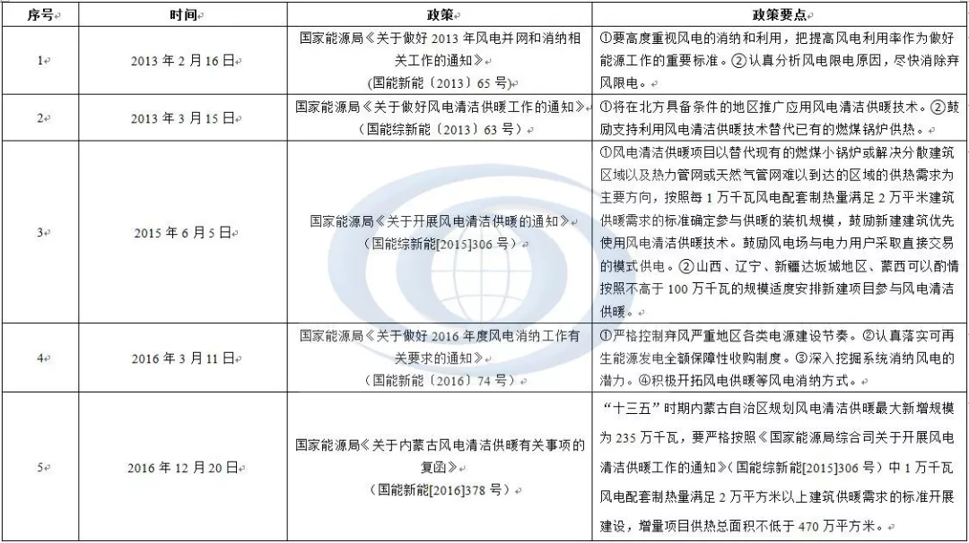 近5年風(fēng)電供暖政策的簡要匯總