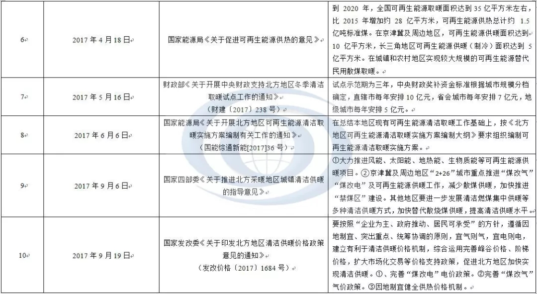 近5年風(fēng)電供暖政策的簡要匯總