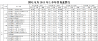 國電電力上半年經營成績單出爐 發電量同比增長近4%