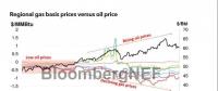 BNEF｜美國天然氣市場分析：天然氣區(qū)域價格跌幅巨大