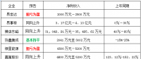  9家光伏相關企業(yè)半年預報