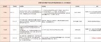 國補退地補進，看看531后哪些省市出手接力光伏補貼？