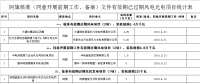 內(nèi)蒙古錫盟作廢43個(gè)風(fēng)電光伏項(xiàng)目備案：規(guī)模共計(jì)2.293GW