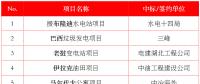 最新中標｜中建、中能建、中電建、中石油等企業海外中標匯總