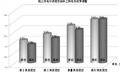 調整陸上風電價格 邁出平價上網第一步