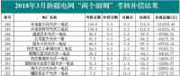 近三個(gè)月新疆電網(wǎng)“兩個(gè)細(xì)則”考核補(bǔ)償情況