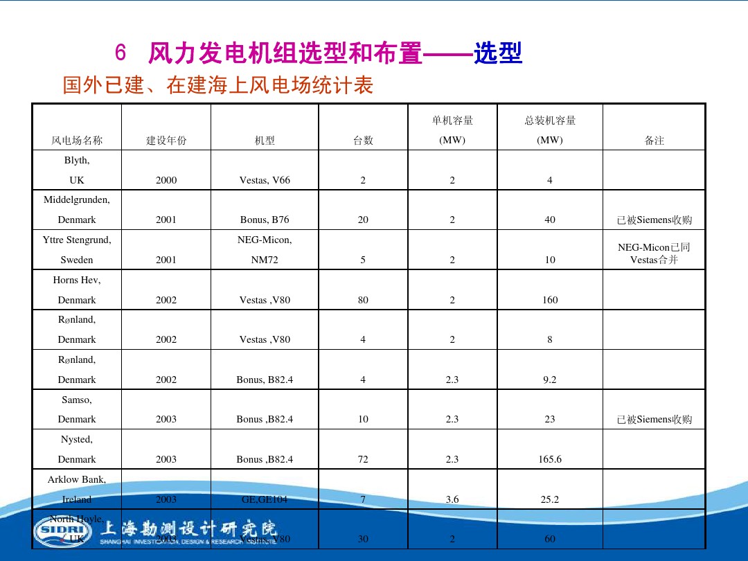 測風(fēng)、風(fēng)機(jī)選型、電氣、土建、施工...中國第一個海上風(fēng)電場基本資料全在這