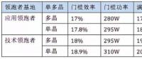 5GW領(lǐng)跑者掀起滿分光伏組件搶購(gòu)潮 單晶310W供應(yīng)能否到位？