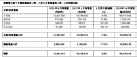 華潤電力上半年光伏售電量233660兆瓦時(shí)