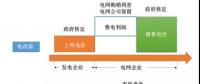 電力體制改革|現(xiàn)階段售電公司盈利模式---賺取差價和增值服務