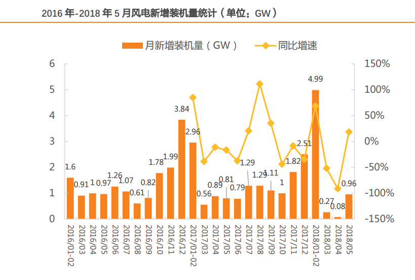 風電行業：多點驅動迎復蘇