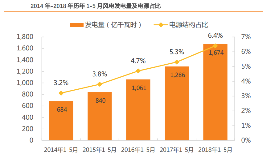 風電行業：多點驅動迎復蘇