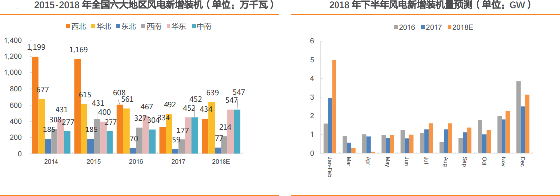 風電行業：多點驅動迎復蘇