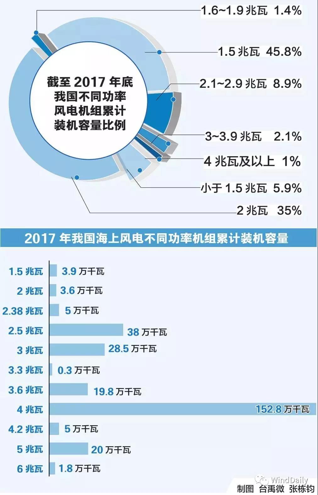 一圖看懂中國不同功率風電機組裝機情況