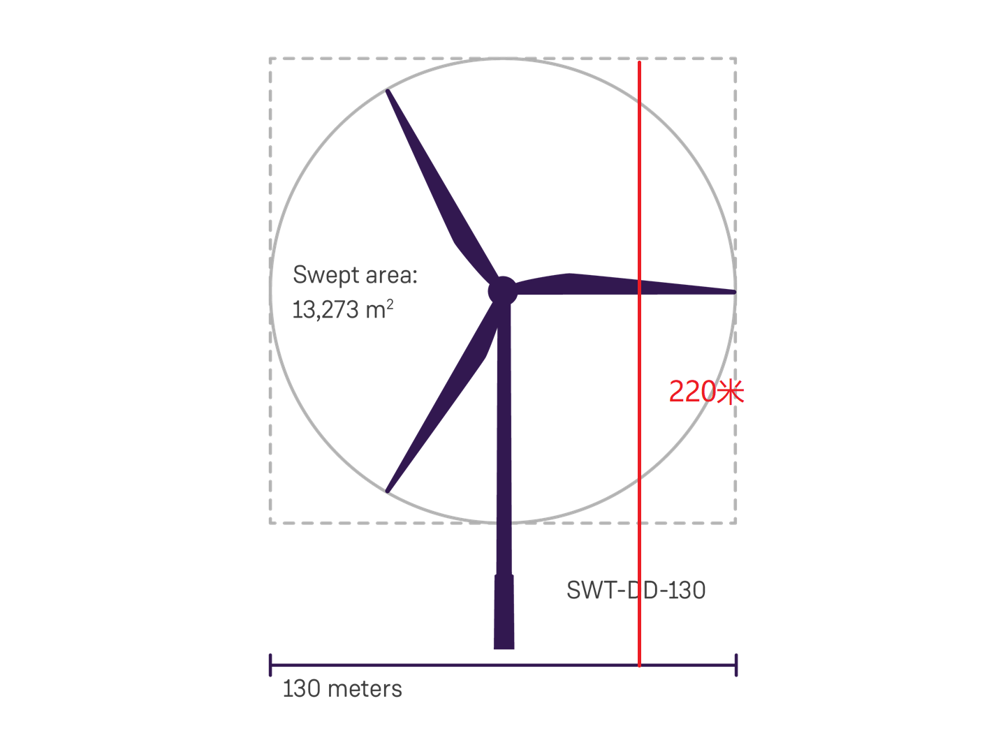 西門(mén)子歌美颯獲瑞典235MW風(fēng)機(jī)訂單