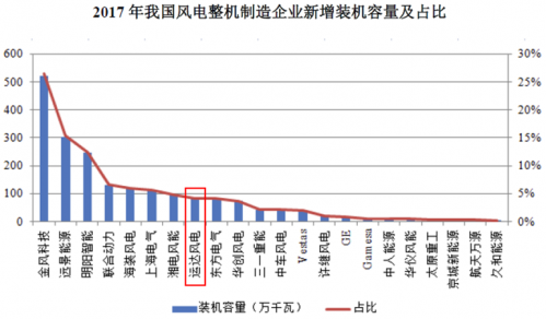 運達風電“尷尬”IPO： 逆行業增長難持久 二線品牌競爭劣勢明顯