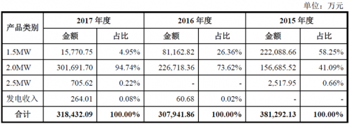 運達風電“尷尬”IPO： 逆行業增長難持久 二線品牌競爭劣勢明顯