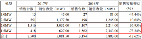 運達風電“尷尬”IPO： 逆行業增長難持久 二線品牌競爭劣勢明顯