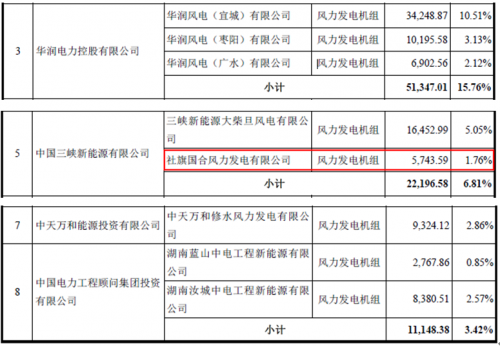 運達風電“尷尬”IPO： 逆行業增長難持久 二線品牌競爭劣勢明顯