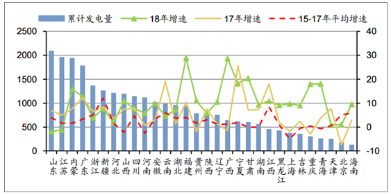 2018年中國發電量及各省市發電量排行【圖】