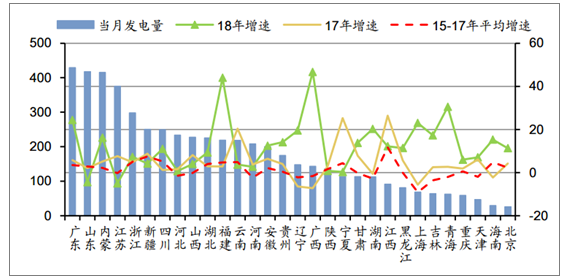 2018年中國發電量及各省市發電量排行【圖】