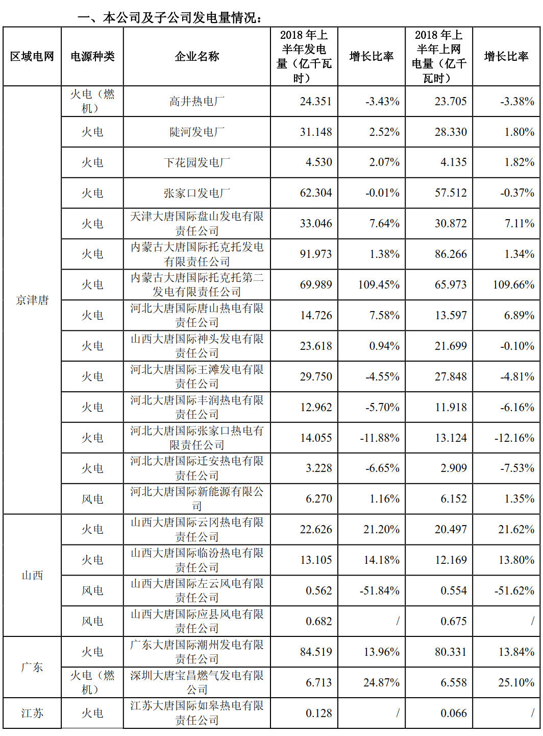 大唐國際上半年成績單出爐：上半年風力發電量29億千瓦時