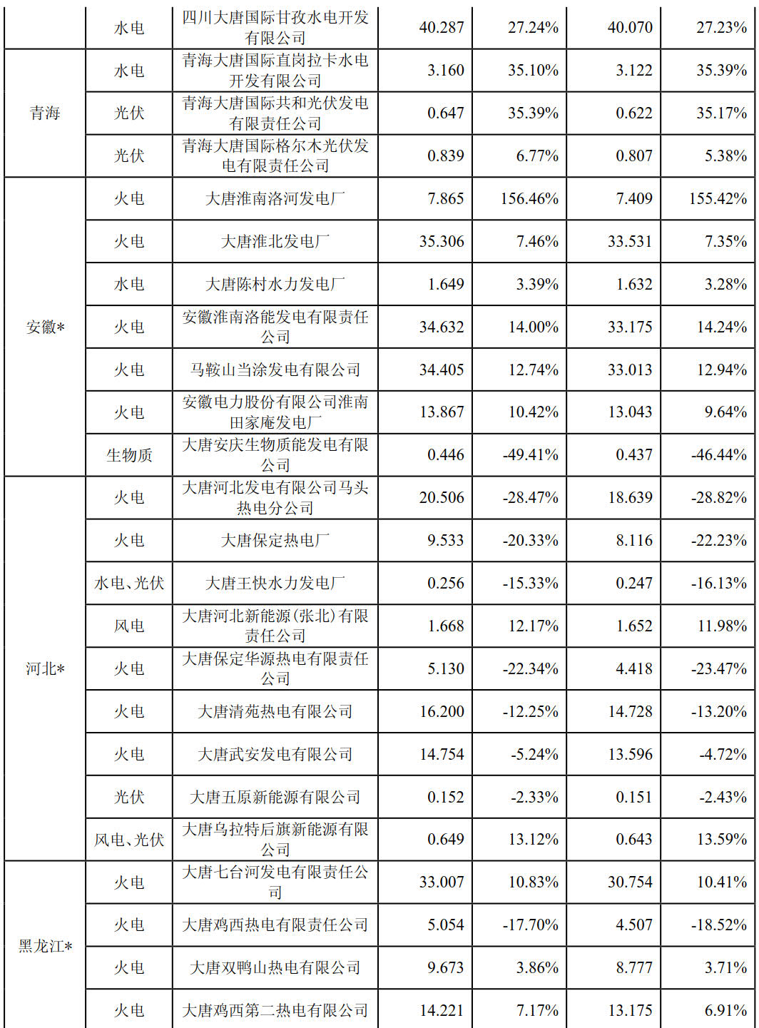 大唐國際上半年成績單出爐：上半年風力發電量29億千瓦時