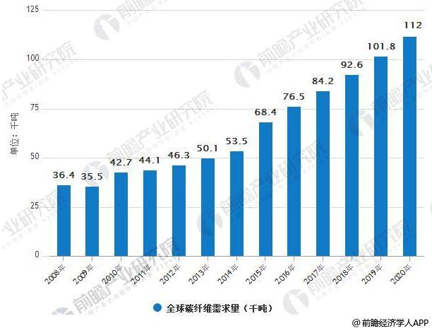 碳纖維行業市場需求分析：2020年 風電葉片需求量將達2.68萬噸