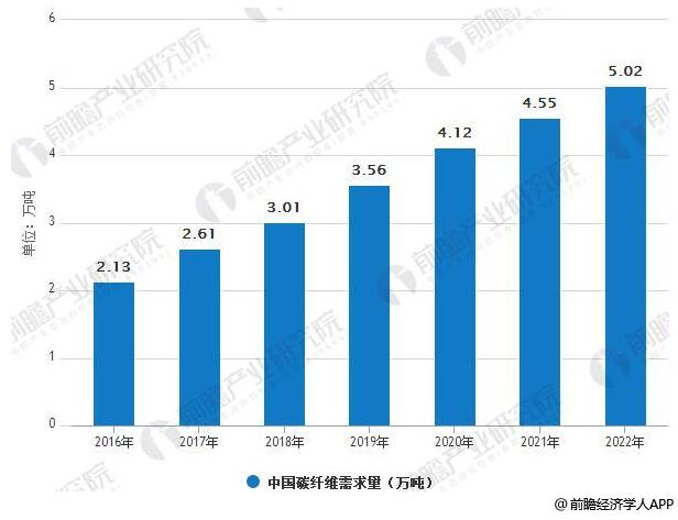 碳纖維行業市場需求分析：2020年 風電葉片需求量將達2.68萬噸