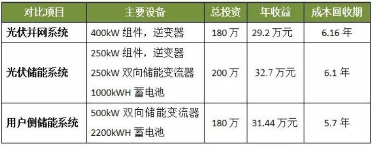 光伏發電、光儲系統和用戶側儲能誰最具投資價值？