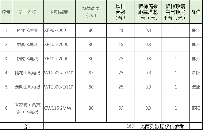 速看！中國電建6個風場風電機組免爬器設備及安裝采購項目招標公告