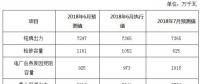 2018年6月份河南電網調度運行監管信息分析：6月份發電量達到238.05億千瓦時！