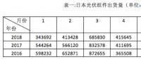 日本上半年光伏組件出貨量2.82GW 韓華連續五年銷量第一