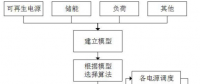 發明專利｜一種面向微電網綜合能量管理的分層多目標優化方法