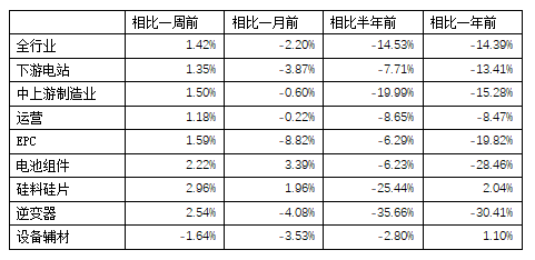 一周光伏經理人指數變化情況（7月23-27日）