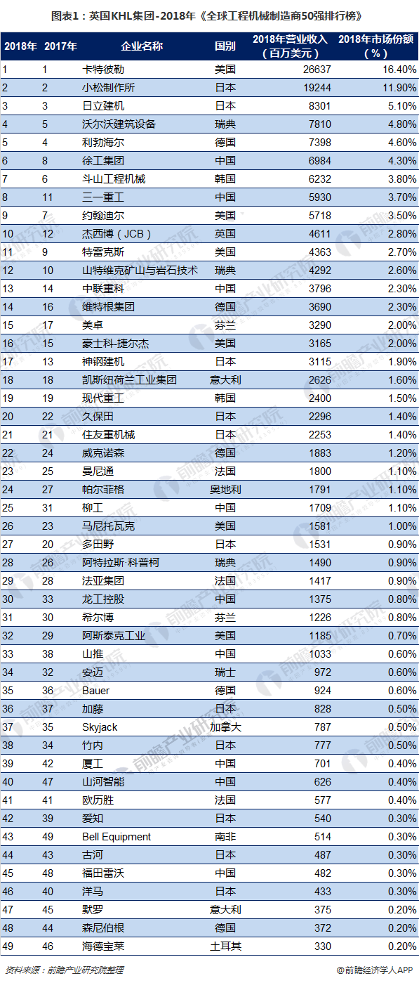 2018全球工程機械制造商50強排行榜發布：2家風電企業入榜