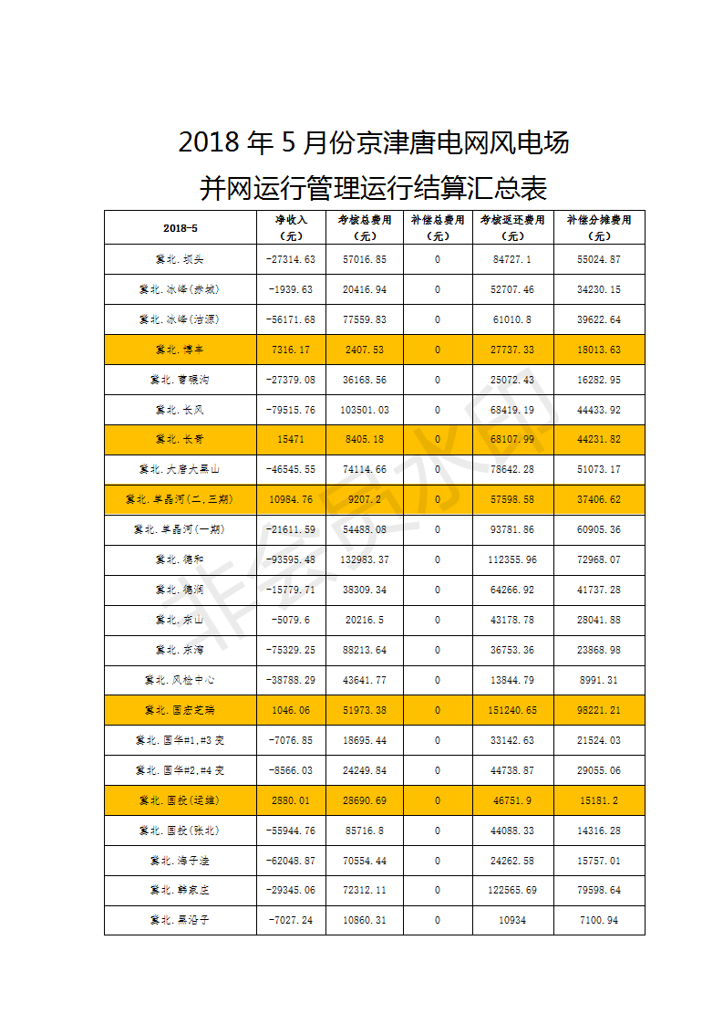 5月京津唐風電場并網運行管理運行結算：94家風場僅12家凈收入為正