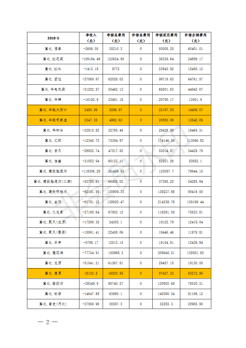 5月京津唐風電場并網運行管理運行結算：94家風場僅12家凈收入為正