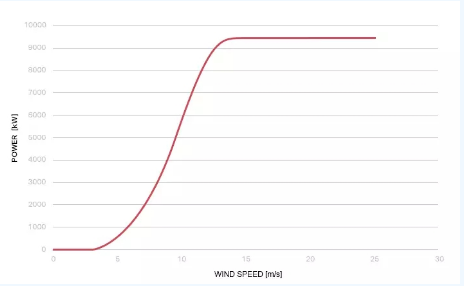 史上最優低風速功率曲線？海上風機韓國造