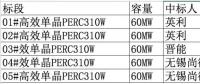 2.08元/瓦！英利、尚德、晉能喜提國開新能源300MW高效單晶PERC訂單