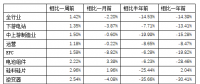 一周光伏經理人指數變化情況（7月23-27日）