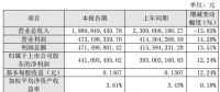 太陽能上半年凈利潤4.41億元同比增長(zhǎng)12.24%