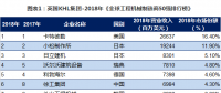 2018全球工程機械制造商50強排行榜發(fā)布：2家風(fēng)電企業(yè)入榜