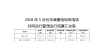 5月京津唐風電場并網運行管理運行結算：94家風場僅12家凈收入為正