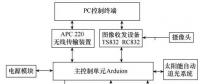 基于WiFi的風(fēng)電場(chǎng)太陽能智能巡檢車軟件設(shè)計(jì)