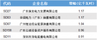 從廣東8月競價看電力市場 交易電量將迎來更大增長