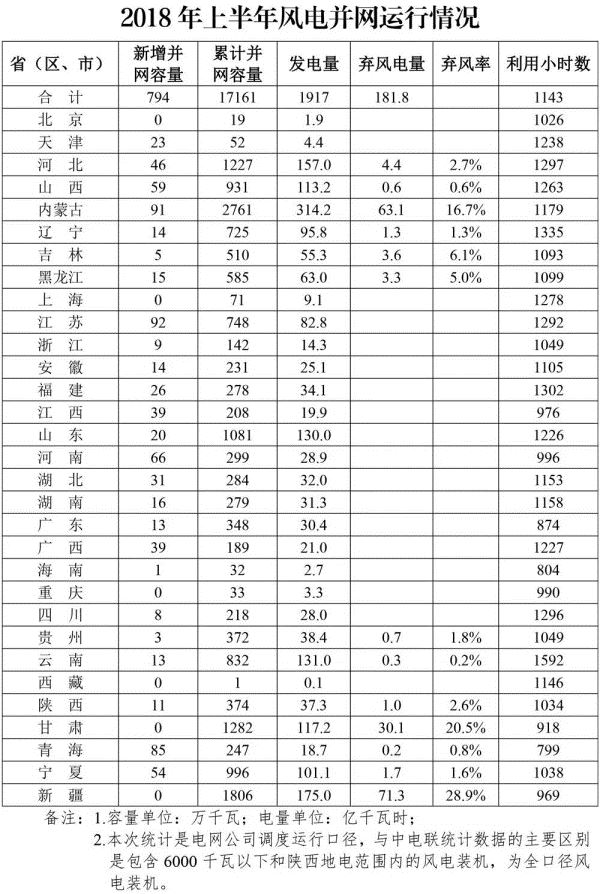 能源局：上半年全國新增風電并網容量794萬千瓦