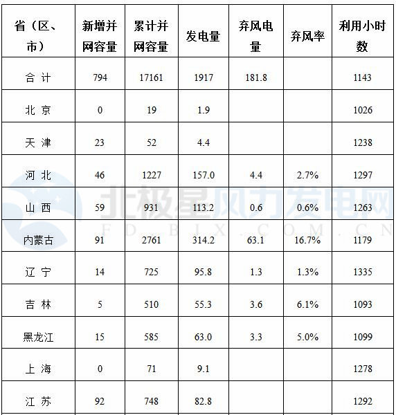 能源局公布上半年風電并網運行情況：內蒙古、青海、寧夏等6省區新增較多