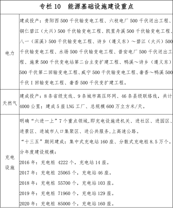 貴州省能源發展規劃