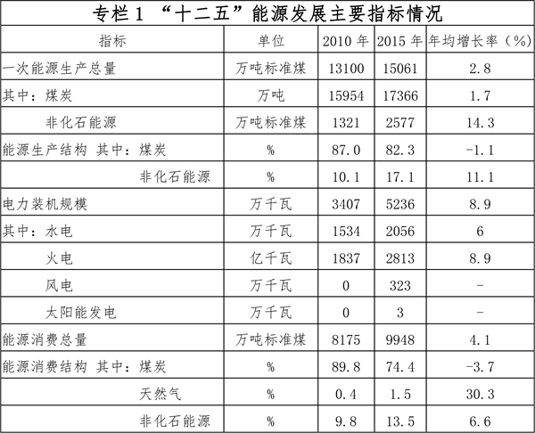 貴州省能源發展“十三五”規劃